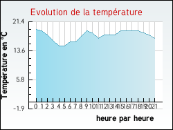 Evolution de la temprature de la ville de Blainville-sur-l'Eau